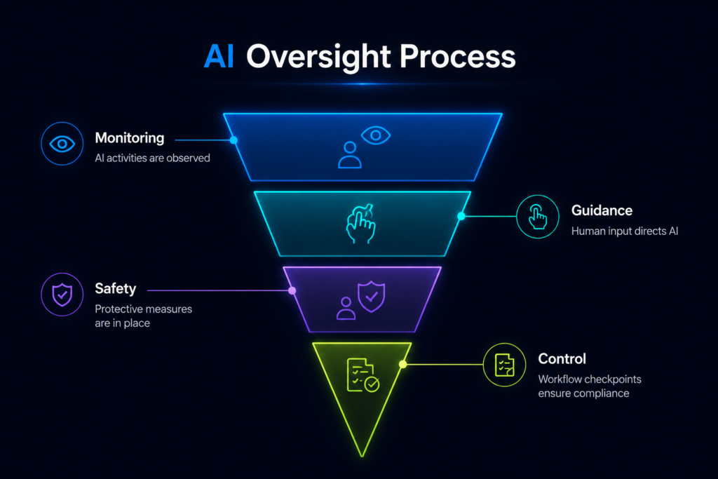 ai guardrails and oversight