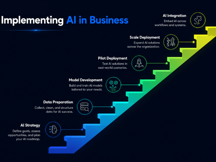 ai in business